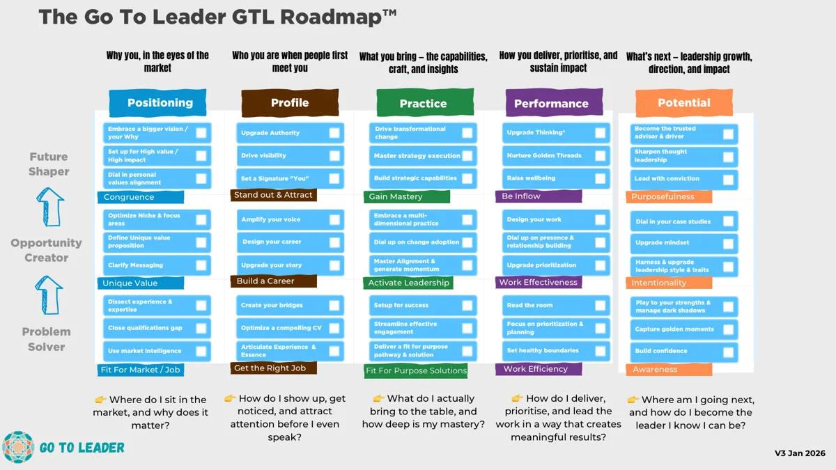 The Go To Leader GTL Roadmap, Positioning, Profile, Practice, Performance, Potential